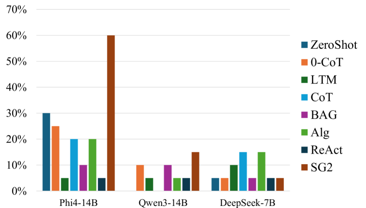 Schema-Guided Scene-Graph Reasoning based on Multi-Agent Large Language Model System