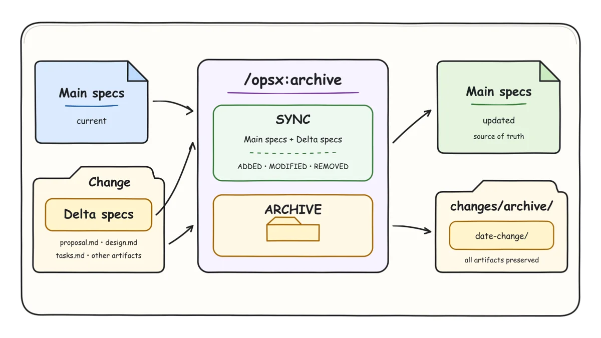 Синхронізація та архівація зміни OpenSpec