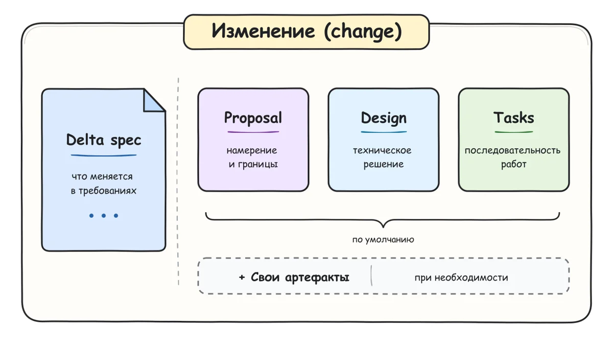 OpenSpec change artifacts