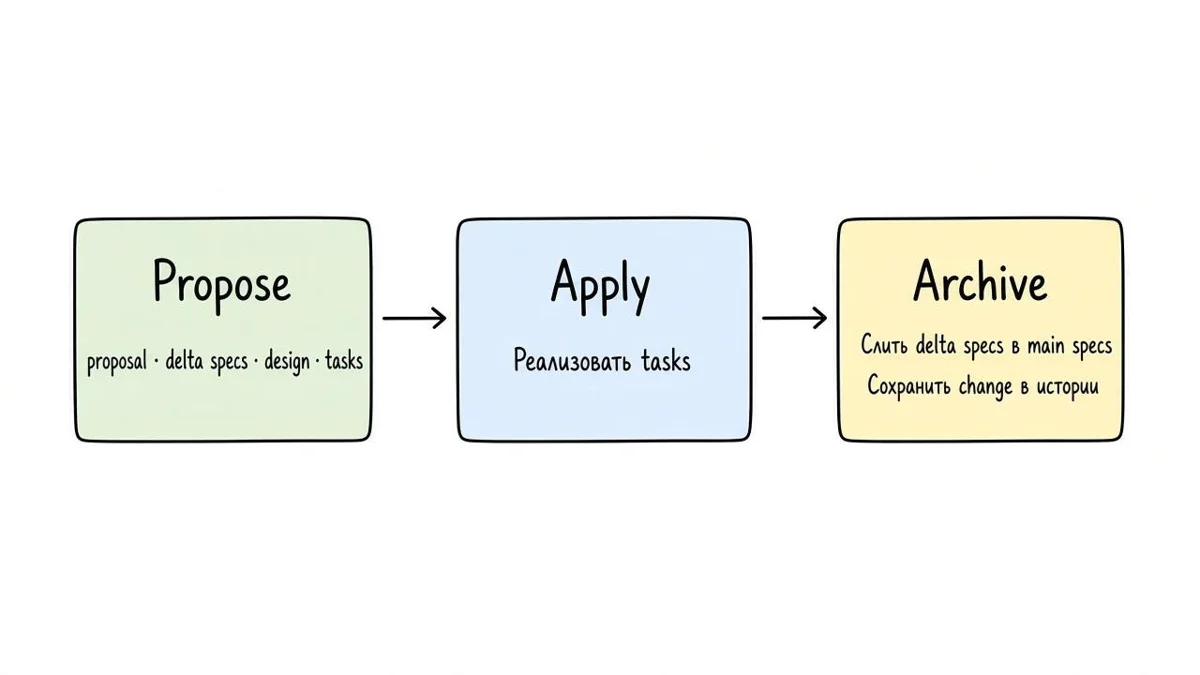Стандартний процес OpenSpec