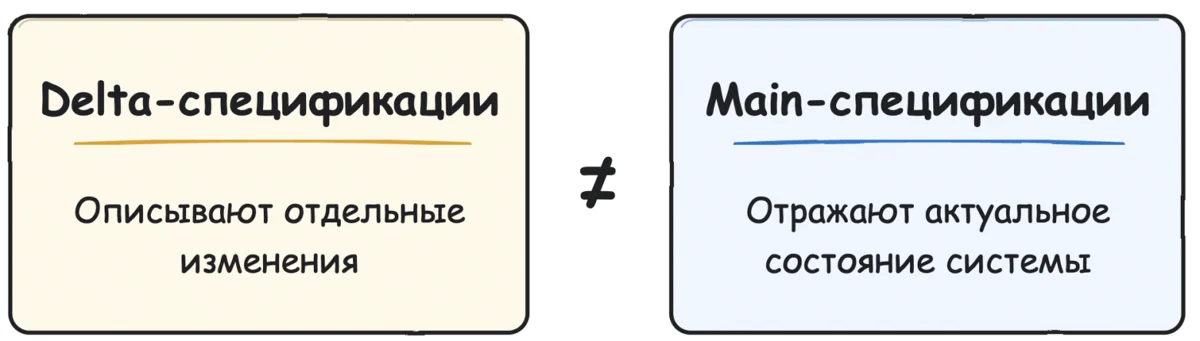 Delta specs і main specs