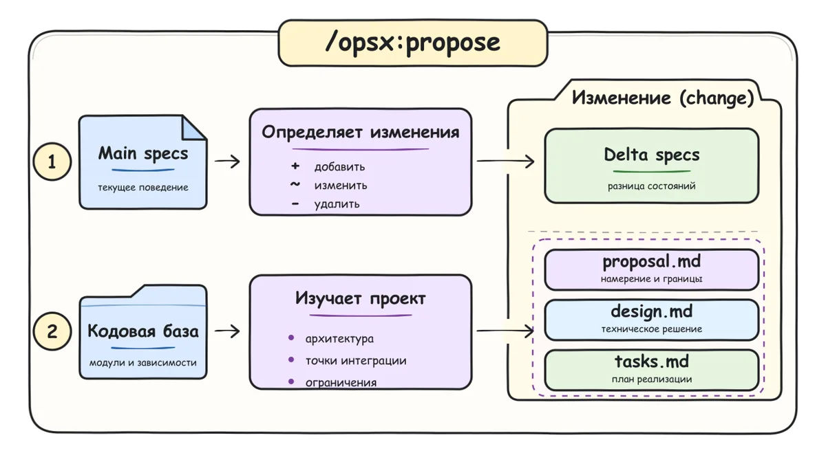 OpenSpec propose skill actions